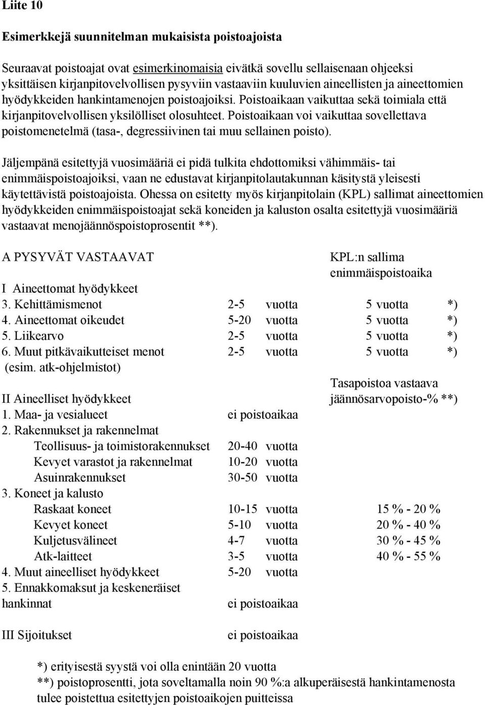 Poistoaikaan voi vaikuttaa sovellettava poistomenetelmä (tasa-, degressiivinen tai muu sellainen poisto).