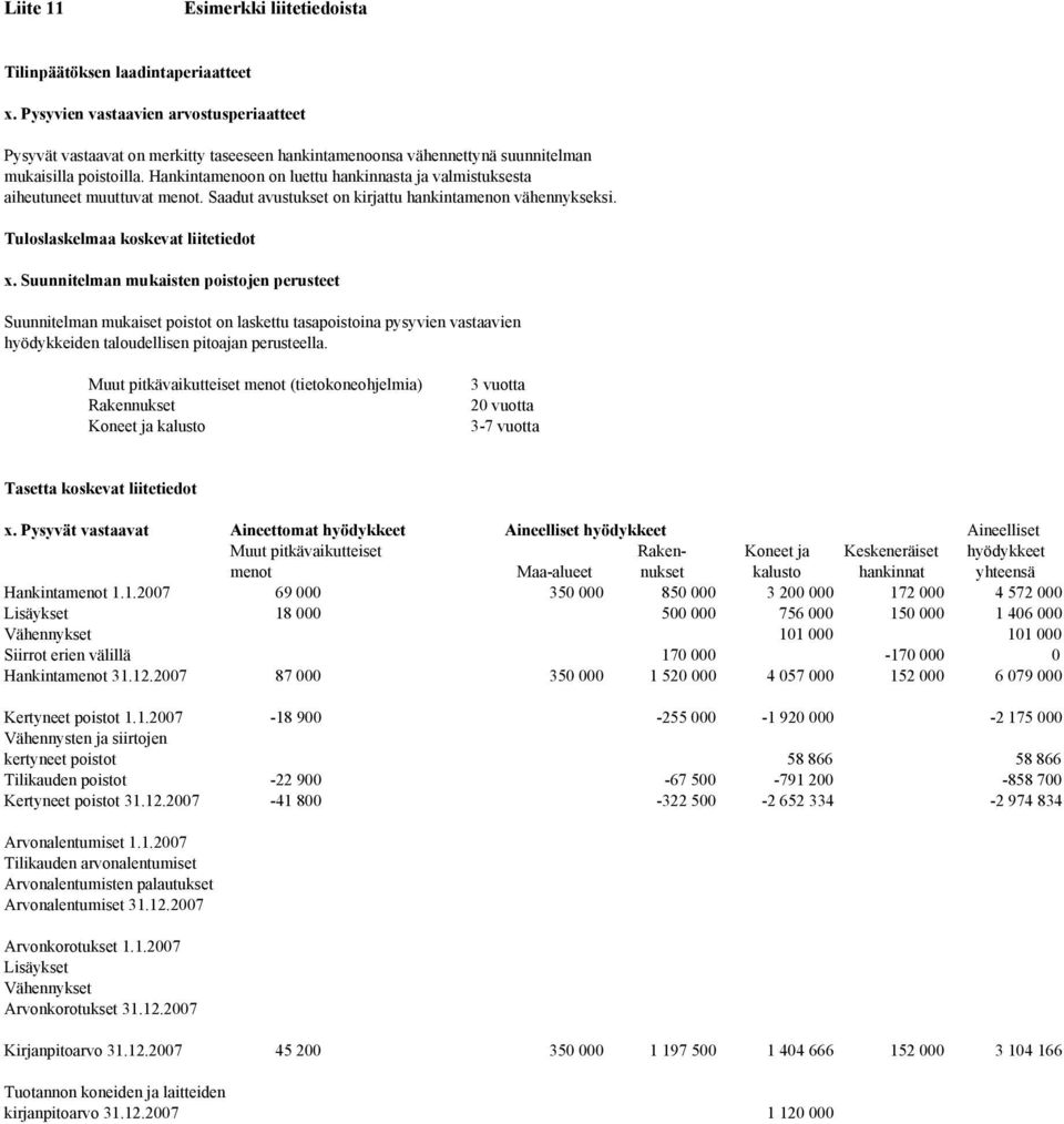 Hankintamenoon on luettu hankinnasta ja valmistuksesta aiheutuneet muuttuvat menot. Saadut avustukset on kirjattu hankintamenon vähennykseksi. Tuloslaskelmaa koskevat liitetiedot x.