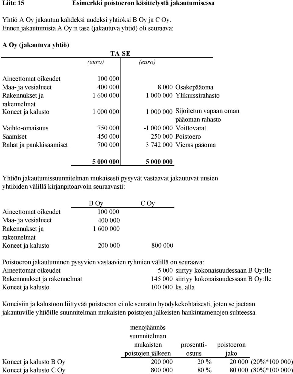 000 Ylikurssirahasto rakennelmat Koneet ja kalusto 1 000 000 1 000 000 Sijoitetun vapaan oman pääoman rahasto Vaihto-omaisuus 750 000-1 000 000 Voittovarat Saamiset 450 000 250 000 Poistoero Rahat ja