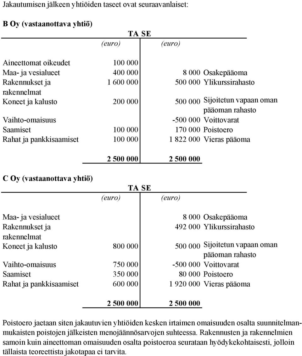 100 000 1 822 000 Vieras pääoma 2 500 000 2 500 000 C Oy (vastaanottava yhtiö) TA SE Maa- ja vesialueet 8 000 Osakepääoma Rakennukset ja 492 000 Ylikurssirahasto rakennelmat Koneet ja kalusto 800 000