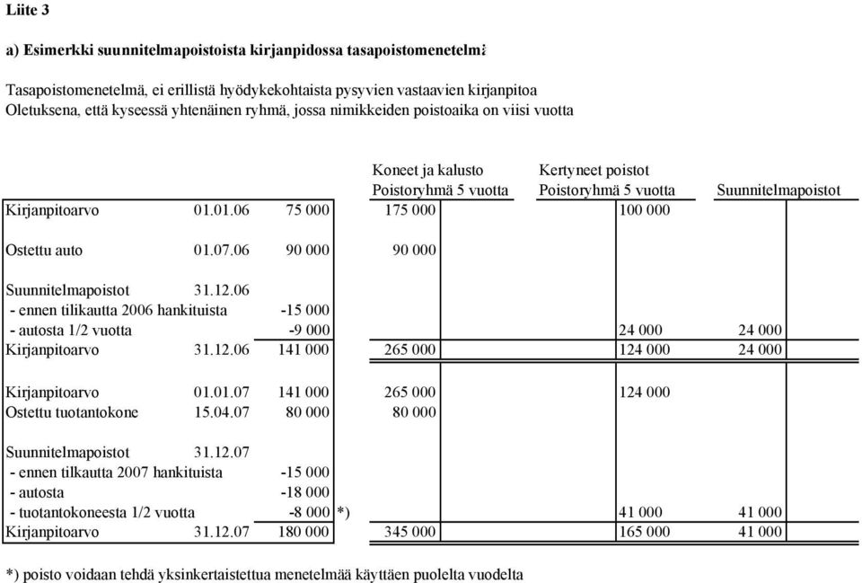 01.06 75 000 175 000 100 000 Ostettu auto 01.07.06 90 000 90 000 Suunnitelmapoistot 31.12.06 - ennen tilikautta 2006 hankituista -15 000 - autosta 1/2 vuotta -9 000 24 000 24 000 Kirjanpitoarvo 31.12.06 141 000 265 000 124 000 24 000 Kirjanpitoarvo 01.