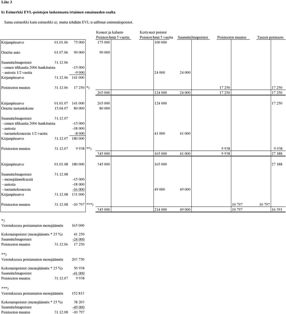 06 90 000 90 000 Suunnitelmapoistot 31.12.06 - ennen tilikautta 2006 hankituista -15 000 - autosta 1/2 vuotta -9 000 24 000 24 000 Kirjanpitoarvo 31.12.06 141 000 Poistoeron muutos 31.12.06 17 250 *) 17 250 17 250 265 000 124 000 24 000 17 250 17 250 Kirjanpitoarvo 01.