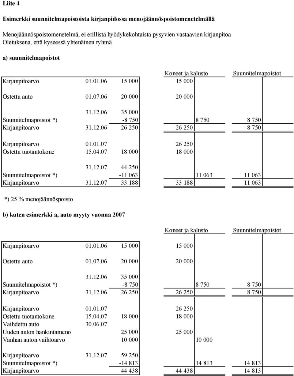 06 35 000 Suunnitelmapoistot *) -8 750 8 750 8 750 Kirjanpitoarvo 31.12.06 26 250 26 250 8 750 Kirjanpitoarvo 01.01.07 26 250 Ostettu tuotantokone 15.04.07 18 000 18 000 31.12.07 44 250 Suunnitelmapoistot *) -11 063 11 063 11 063 Kirjanpitoarvo 31.