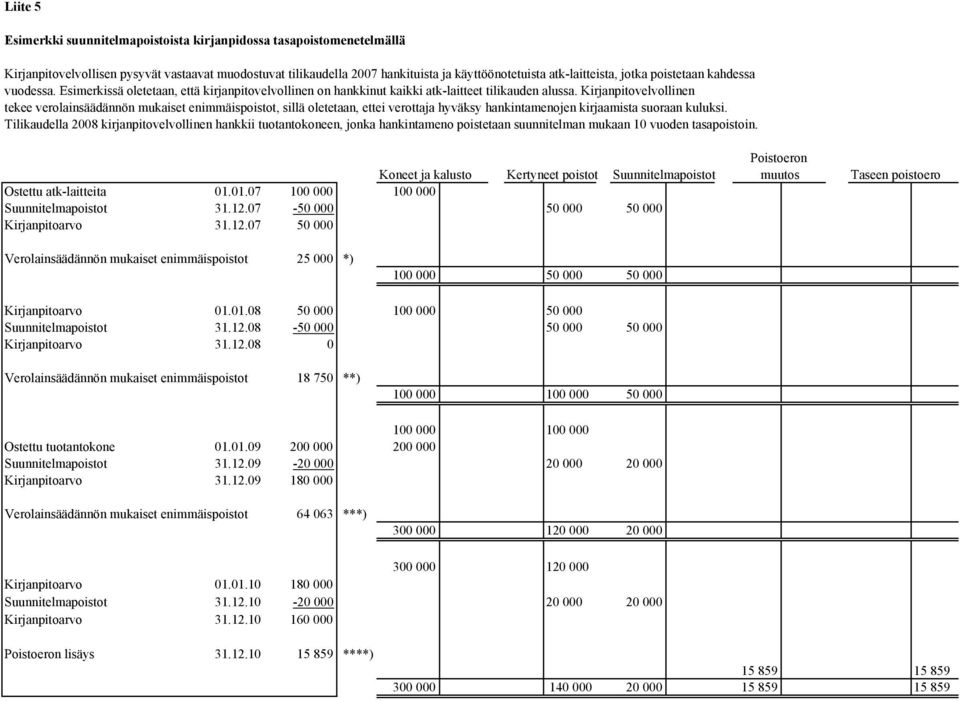 Kirjanpitovelvollinen tekee verolainsäädännön mukaiset enimmäispoistot, sillä oletetaan, ettei verottaja hyväksy hankintamenojen kirjaamista suoraan kuluksi.