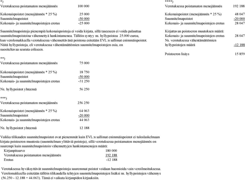 ei voida kirjata, sillä taseeseen ei voida palauttaa Kirjattavan poistoeron muutoksen määrä: suunnitelmapoistoina vähennettyä hankintamenoa. Tällöin syntyy ns. hyllypoistoa 25.