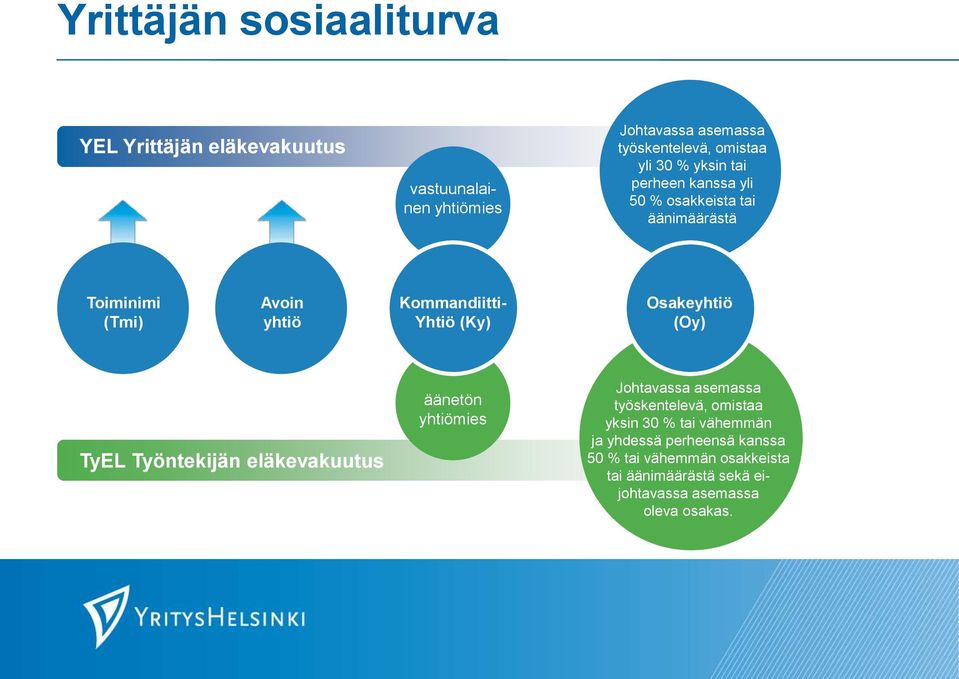 (Ky) Osakeyhtiö (Oy) TyEL Työntekijän eläkevakuutus äänetön yhtiömies Johtavassa asemassa työskentelevä, omistaa yksin 30