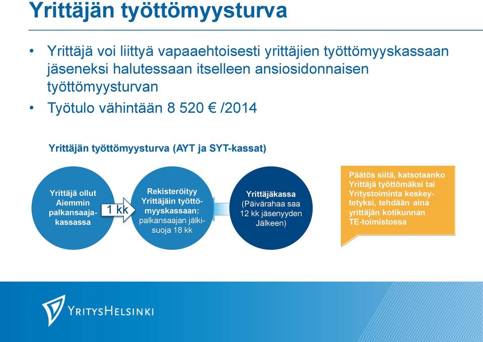 palkansaajakassassa 1 I kk Rekisteröityy Yrittäjäin työttömyyskassaan: palkansaajan jälkisuoja 18 kk Yrittäjäkassa (Päivärahaa saa 12