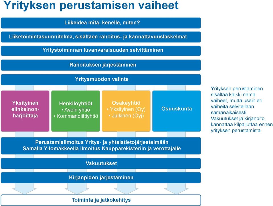 elinkeinonharjoittaja Henkilöyhtiöt Avoin yhtiö Kommandiittiyhtiö Osakeyhtiö Yksityinen (Oy) Julkinen (Oyj) Osuuskunta Yrityksen perustaminen sisältää kaikki nämä vaiheet, mutta