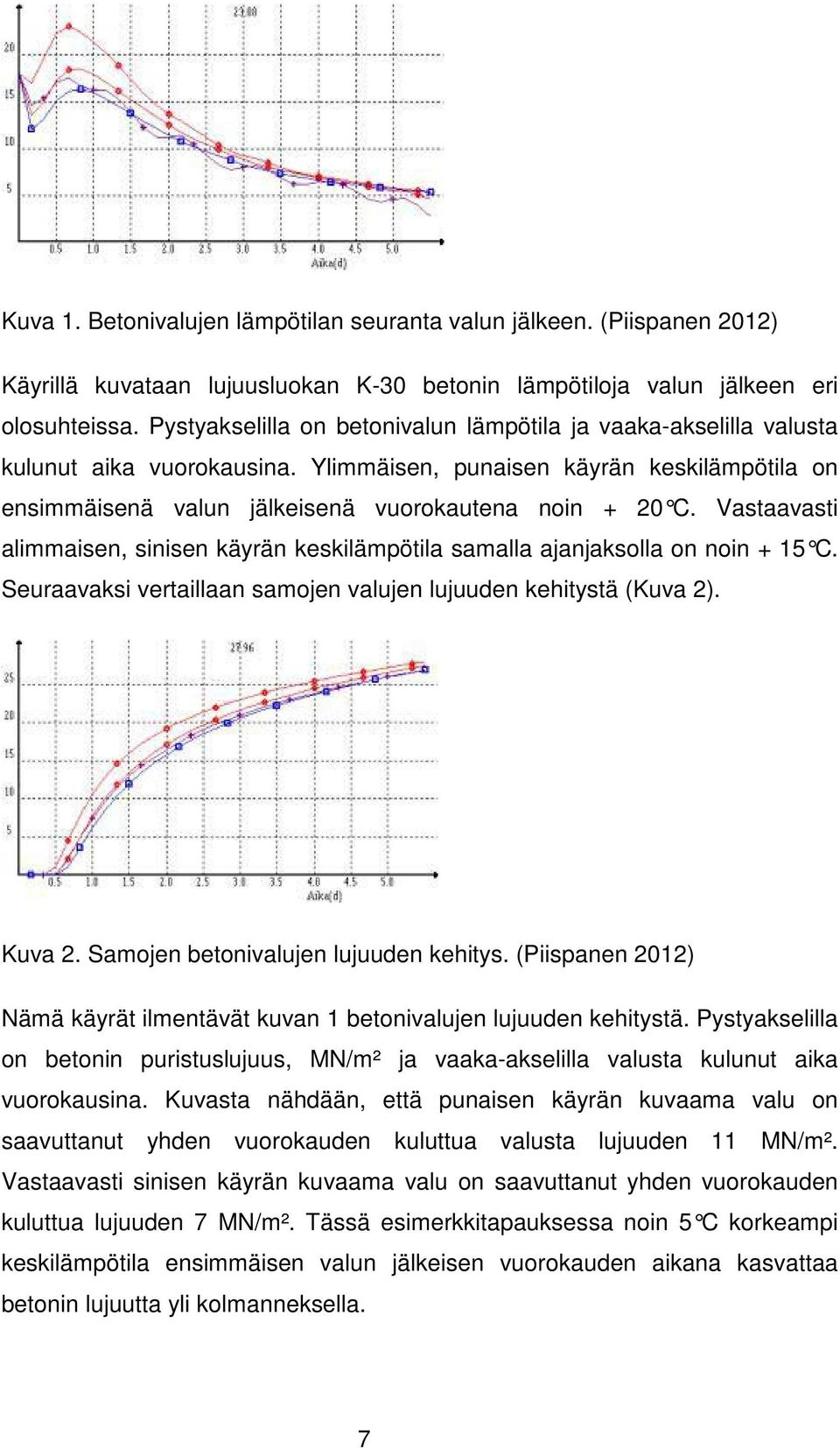 Vastaavasti alimmaisen, sinisen käyrän keskilämpötila samalla ajanjaksolla on noin + 15 C. Seuraavaksi vertaillaan samojen valujen lujuuden kehitystä (Kuva 2). Kuva 2.