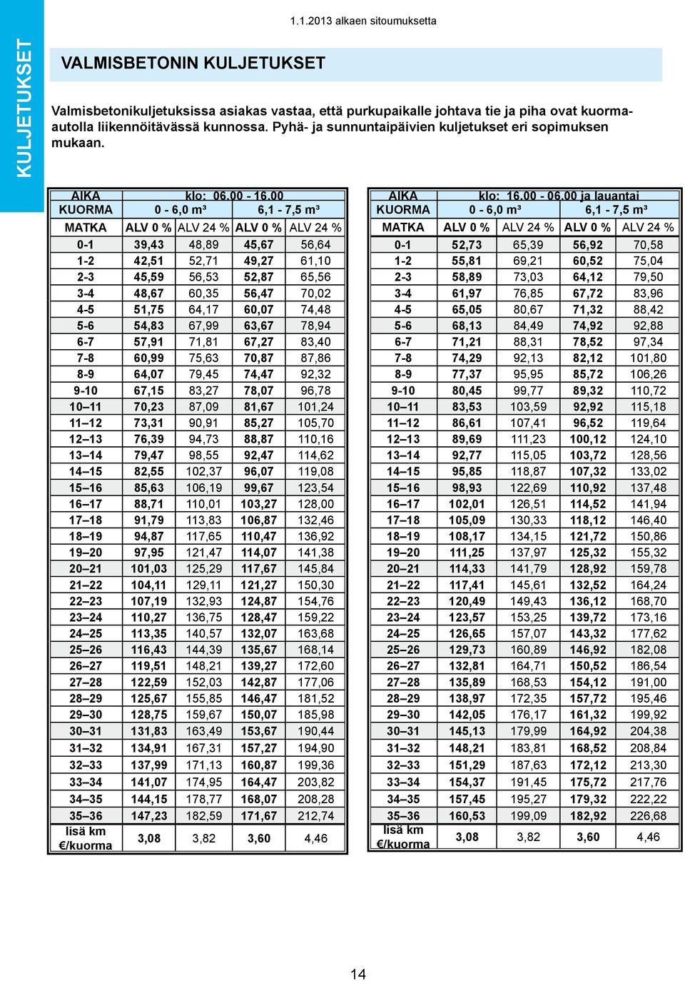 00 KUORMA 0-6,0 m³ 6,1-7,5 m³ MATKA ALV 0 % ALV 24 % ALV 0 % ALV 24 % 0-1 39,43 48,89 45,67 56,64 1-2 42,51 52,71 49,27 61,10 2-3 45,59 56,53 52,87 65,56 3-4 48,67 60,35 56,47 70,02 4-5 51,75 64,17