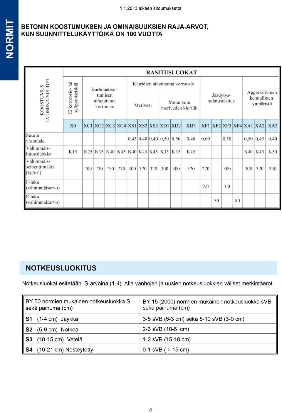 BY 50 normien mukainen notkeusluokka S sekä painuma (cm) S1 (1-4 cm) Jäykkä S2 (5-9 cm) Notkea S3 (10-15 cm) Vetelä S4 (16-21 cm)