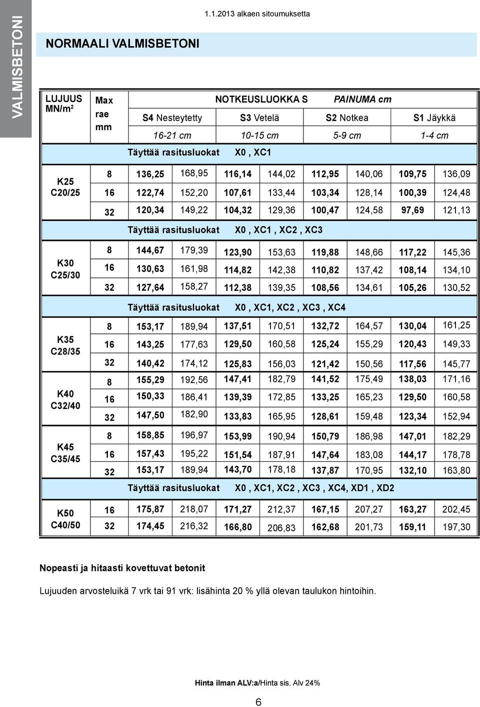 144,02 112,95 140,06 109,75 136,09 16 122,74 152,20 107,61 133,44 103,34 128,14 100,39 124,48 32 120,34 149,22 104,32 129,36 100,47 124,58 97,69 121,13 Täyttää rasitusluokat X0, XC1, XC2, XC3 K30