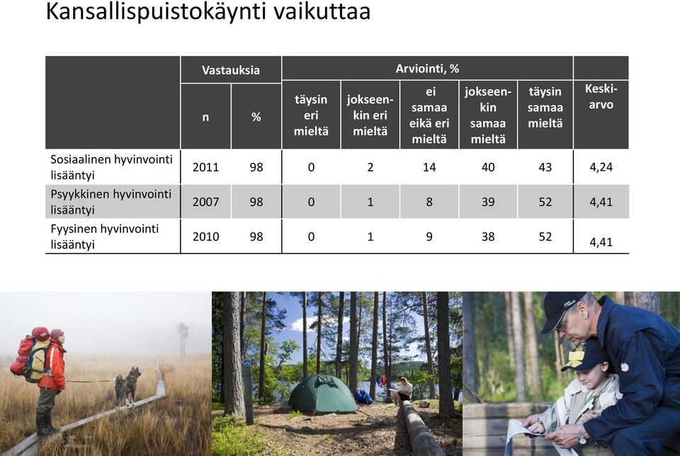 jokseenkin eri mieltä ei samaa eikä eri mieltä jokseenkin samaa mieltä täysin samaa