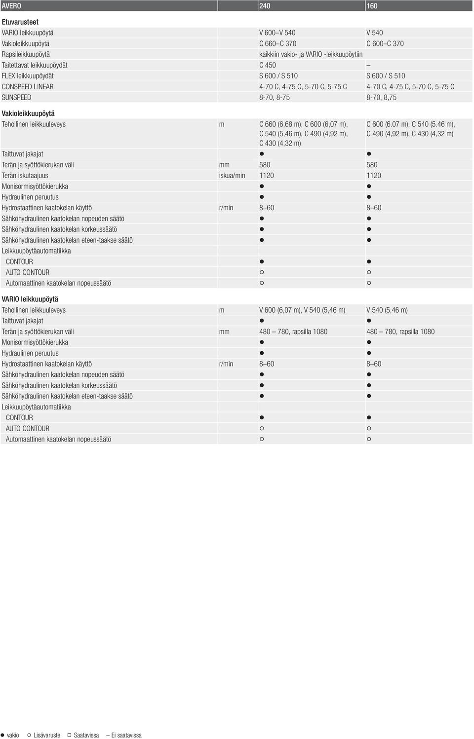 m C 660 (6,68 m), C 600 (6,07 m), C 540 (5,46 m), C 490 (4,92 m), C 430 (4,32 m) Taittuvat jakajat Terän ja syöttökierukan väli mm 580 580 Terän iskutaajuus iskua/min 1120 1120