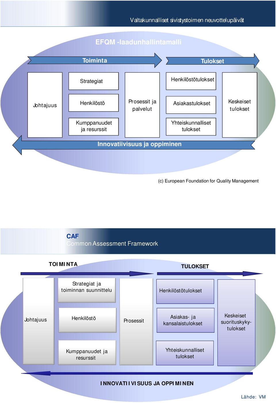 for Quality Management CAF Common Assessment Framework TOIMINTA TULOKSET Strategiat ja toiminnan suunnittelu Henkilöstötulokset Johtajuus Henkilöstö