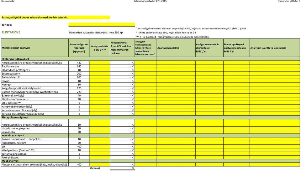 maksimimäärän Elintarviketutkimukset Aerobisten mikro-organismien kokonaispesäkeluku 430 - Bacillus cereus 140 - Clostridium perfringens 10 - Enterobakteerit 200 - Escherichia coli 200 - Hiivat 10 -