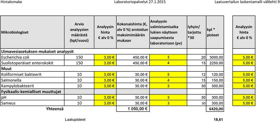 lyhyin/ tarjottu *30 kpl * pisteet hinta alv 0 % Uimavesiasetuksen mukaiset analyysit Escherichia coli 150 3,00 450,00 3 20 3000,00 5,00 Suolistoperäiset enterokokit 150 3,00