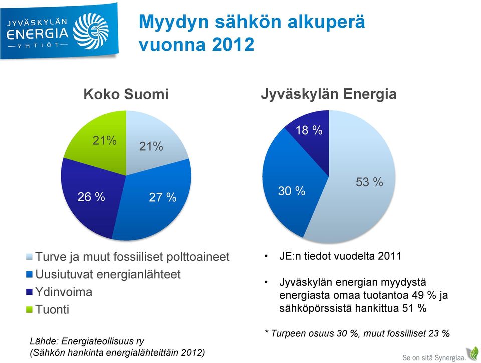 ry (Sähkön hankinta energialähteittäin 2012) JE:n tiedot vuodelta 2011 Jyväskylän energian myydystä