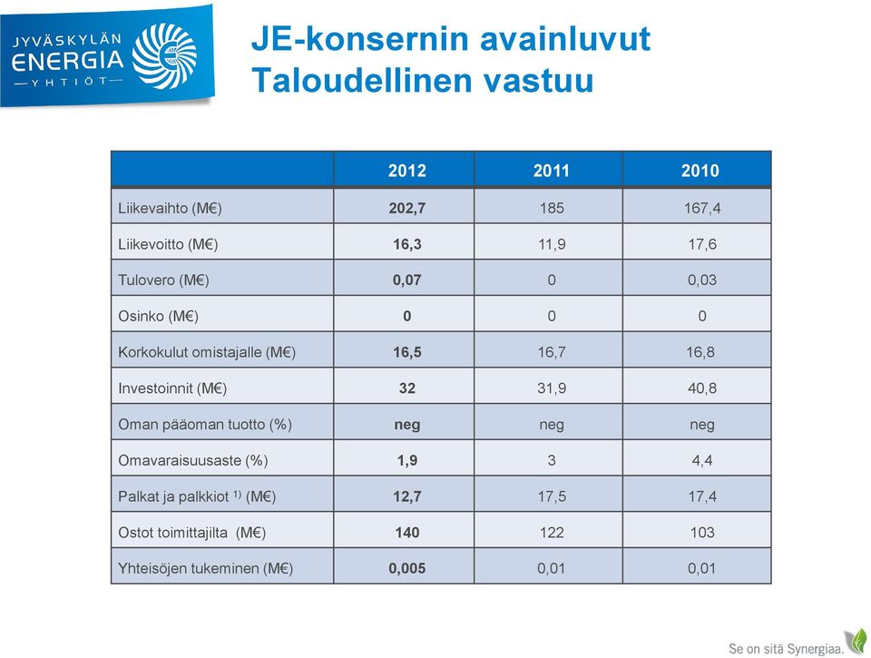 Investoinnit (M ) 32 31,9 40,8 Oman pääoman tuotto (%) neg neg neg Omavaraisuusaste (%) 1,9 3 4,4 Palkat ja