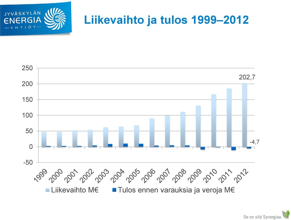 50 0-4,7-50 Liikevaihto M