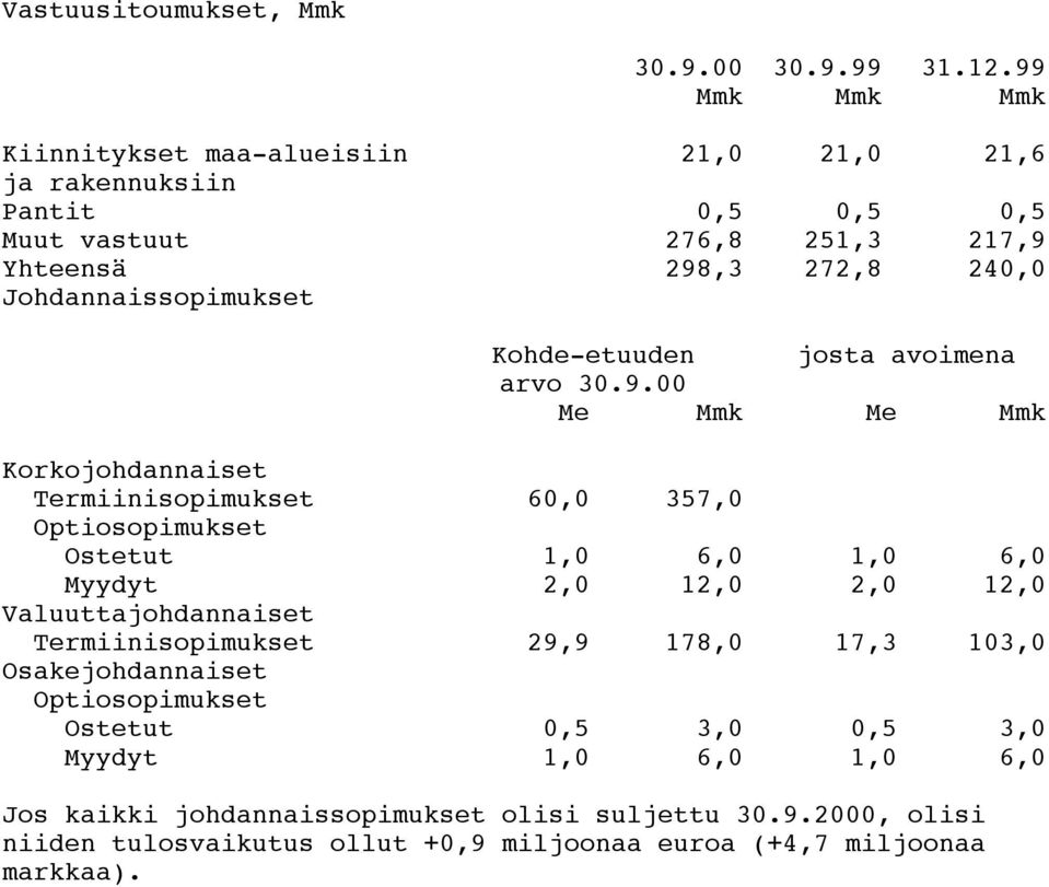 Kohde-etuuden josta avoimena arvo 30.9.