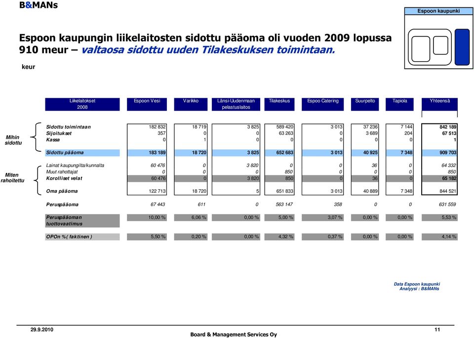 236 7 144 842 189 Sijoitukset 357 0 0 63 263 0 3 689 204 67 513 Kassa 0 1 0 0 0 0 0 1 Sidottu pääoma 183 189 18 720 3 825 652 683 3 013 40 925 7 348 909 703 Miten rahoitettu Lainat