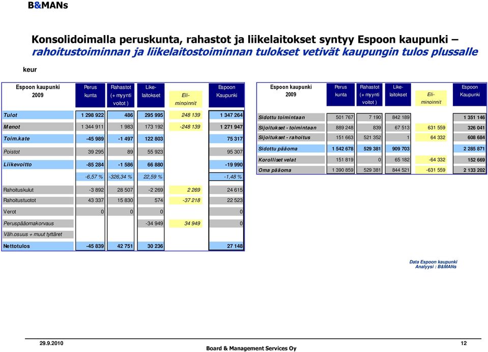 kate -45 989-1 497 122 803 75 317 Poistot 39 295 89 55 923 95 307 Liikevoitto -85 284-1 586 66 880-19 990-6,57 % -326,34 % 22,59 % -1,48 % Espoon kaupunki Perus Rahastot Like- Espoon 2009 kunta (+