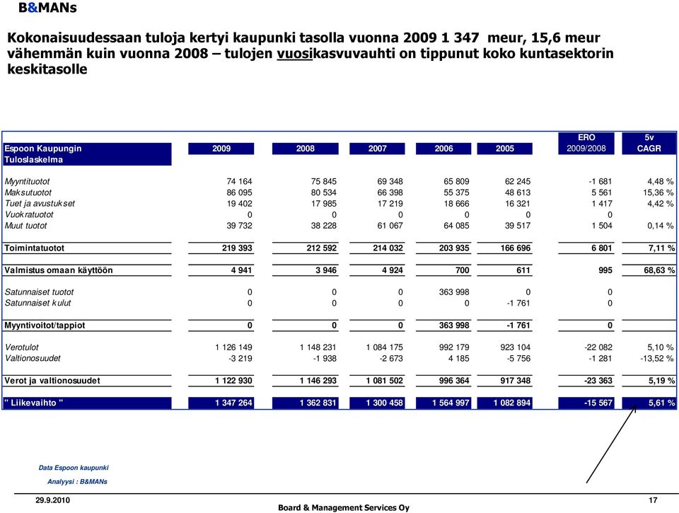 avustukset 19 402 17 985 17 219 18 666 16 321 1 417 4,42 % Vuok ratuotot 0 0 0 0 0 0 Muut tuotot 39 732 38 228 61 067 64 085 39 517 1 504 0,14 % Toimintatuotot 219 393 212 592 214 032 203 935 166 696