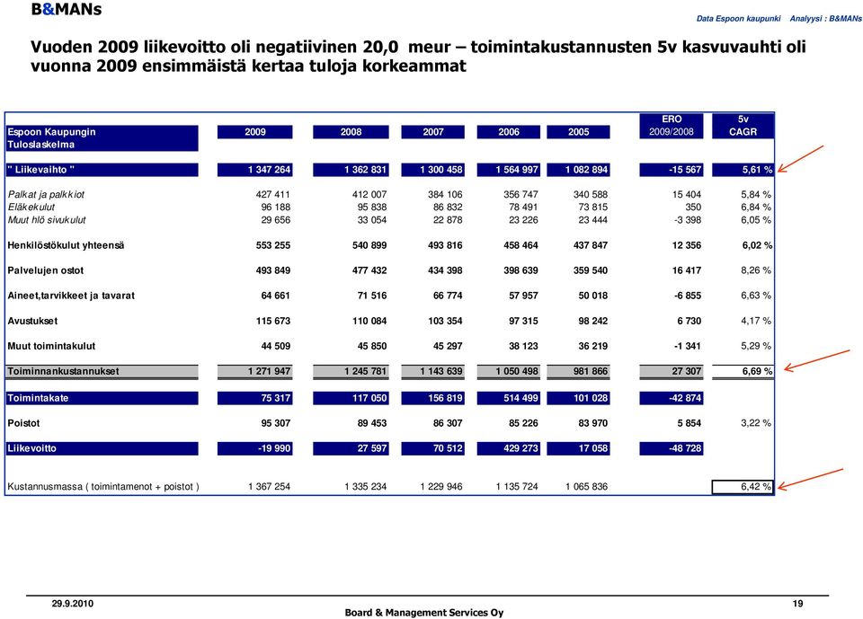 588 15 404 5,84 % Eläkekulut 96 188 95 838 86 832 78 491 73 815 350 6,84 % Muut hlö sivukulut 29 656 33 054 22 878 23 226 23 444-3 398 6,05 % Henkilöstökulut yhteensä 553 255 540 899 493 816 458 464