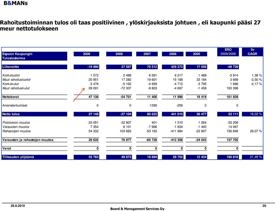 162-4 959-4 712-3 795 1 686-2,17 % Muut rahoitusk ulut 28 091-72 307-9 803-4 697-1 458 100 398 Nettokorot 47 138-54 701 11 400 11 996 19 419 101 839 Arvonalentumiset 0 0-1290 -259 0 0 Netto tulos 27