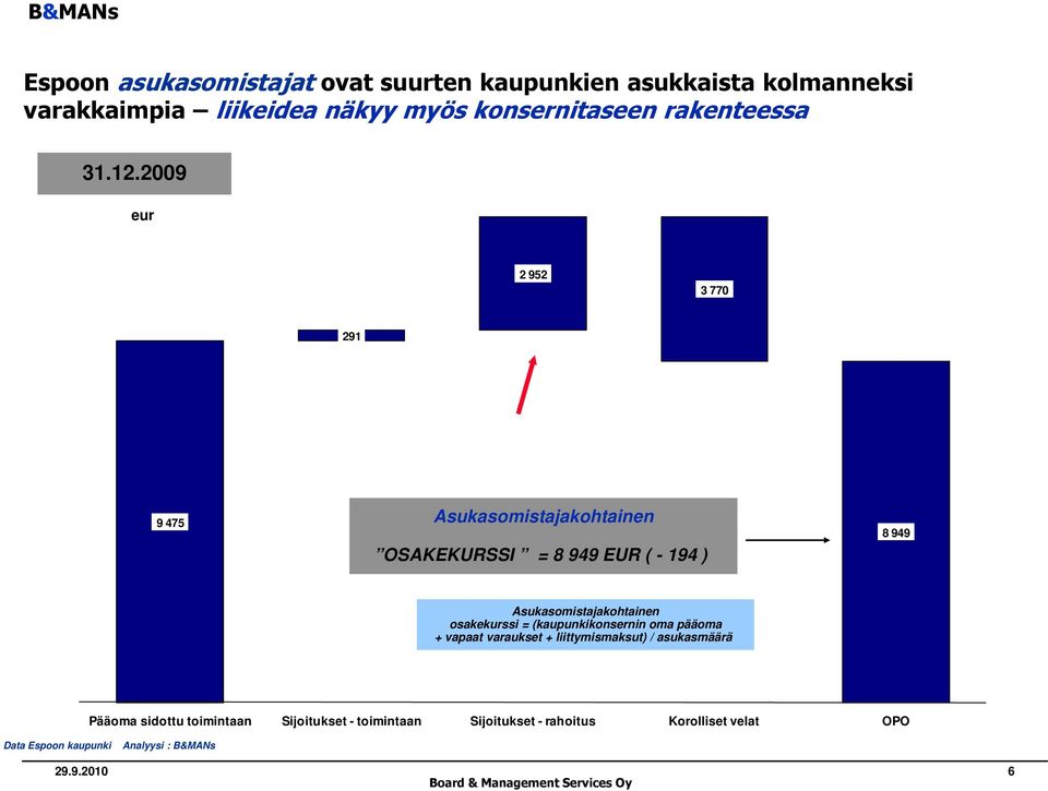 2009 eur 2 952 3 770 291 9 475 Asukasomistajakohtainen OSAKEKURSSI = 8 949 EUR ( - 194 ) 8 949 Asukasomistajakohtainen