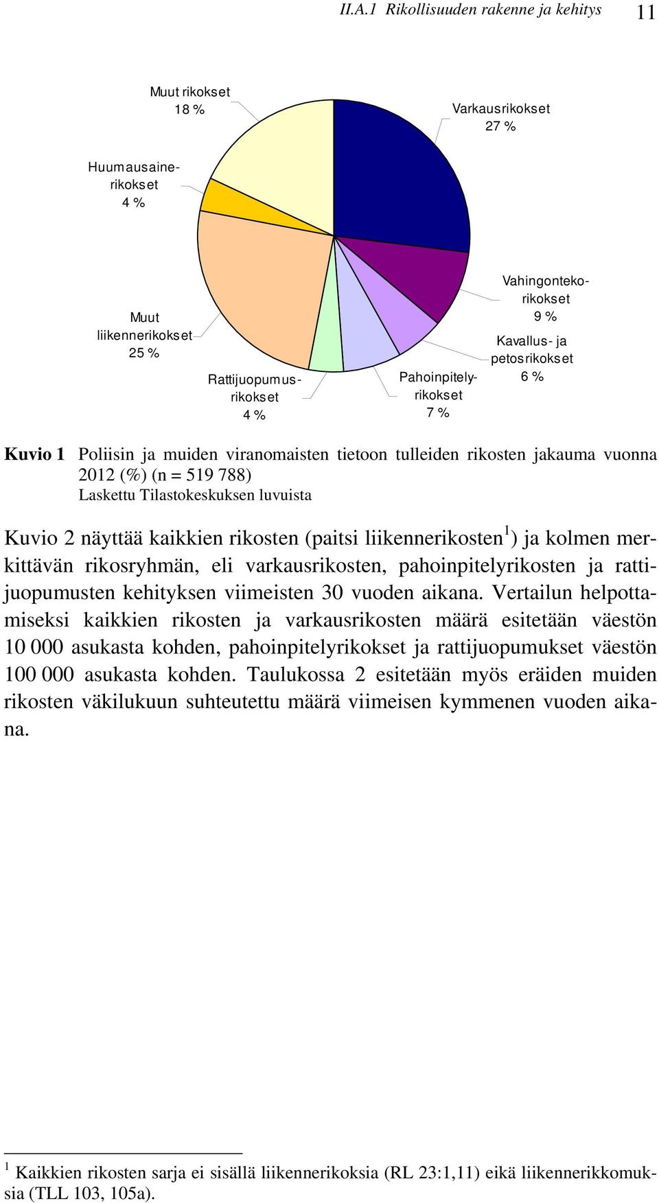 Kuvio 2 näyttää kaikkien rikosten (paitsi liikennerikosten 1 ) ja kolmen merkittävän rikosryhmän, eli varkausrikosten, pahoinpitelyrikosten ja rattijuopumusten kehityksen viimeisten 30 vuoden aikana.