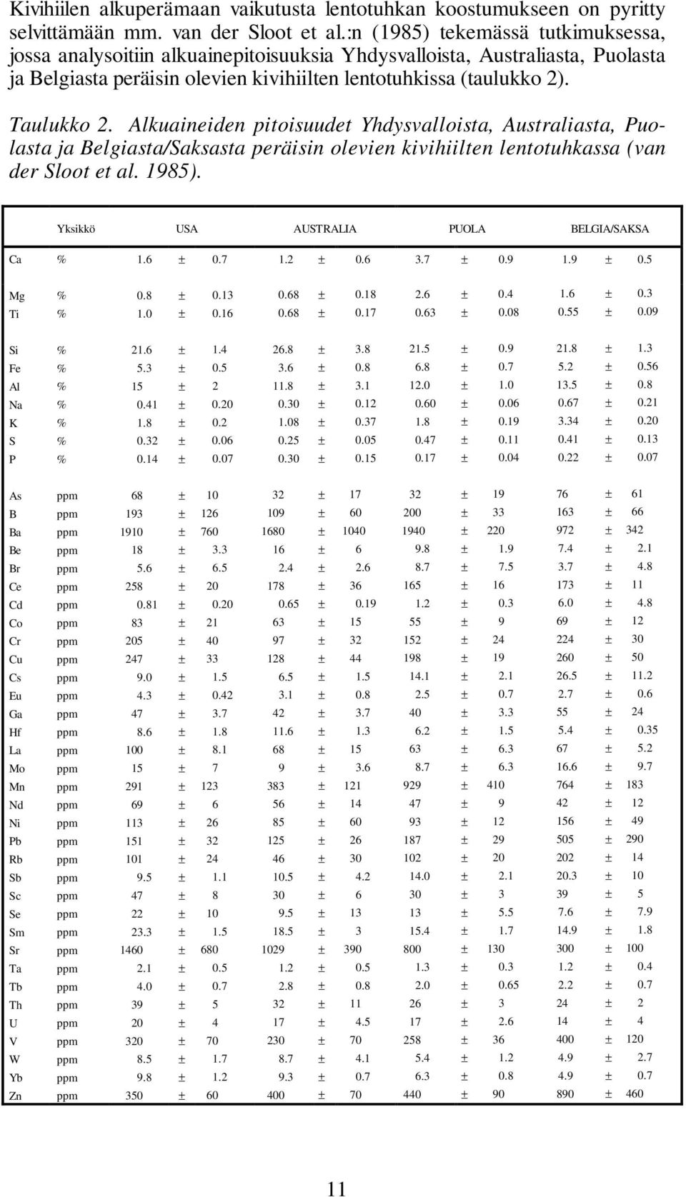 Alkuaineiden pitoisuudet Yhdysvalloista, Australiasta, Puolasta ja Belgiasta/Saksasta peräisin olevien kivihiilten lentotuhkassa (van der Sloot et al. 1985).