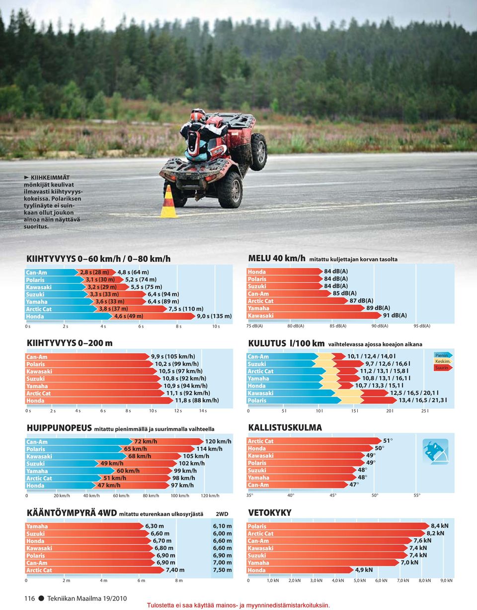 m) 9,0 s (135 m) 0 s 2 s 4 s 6 s 8 s 10 s KIIHTYVYYS 0 200 m 9,9 s (105 km/h) 10,2 s (99 km/h) 10,5 s (97 km/h) 10,8 s (92 km/h) 10,9 s (94 km/h) 11,1 s (92 km/h) 11,8 s (88 km/h) 0 s 2 s 4 s 6 s 8 s