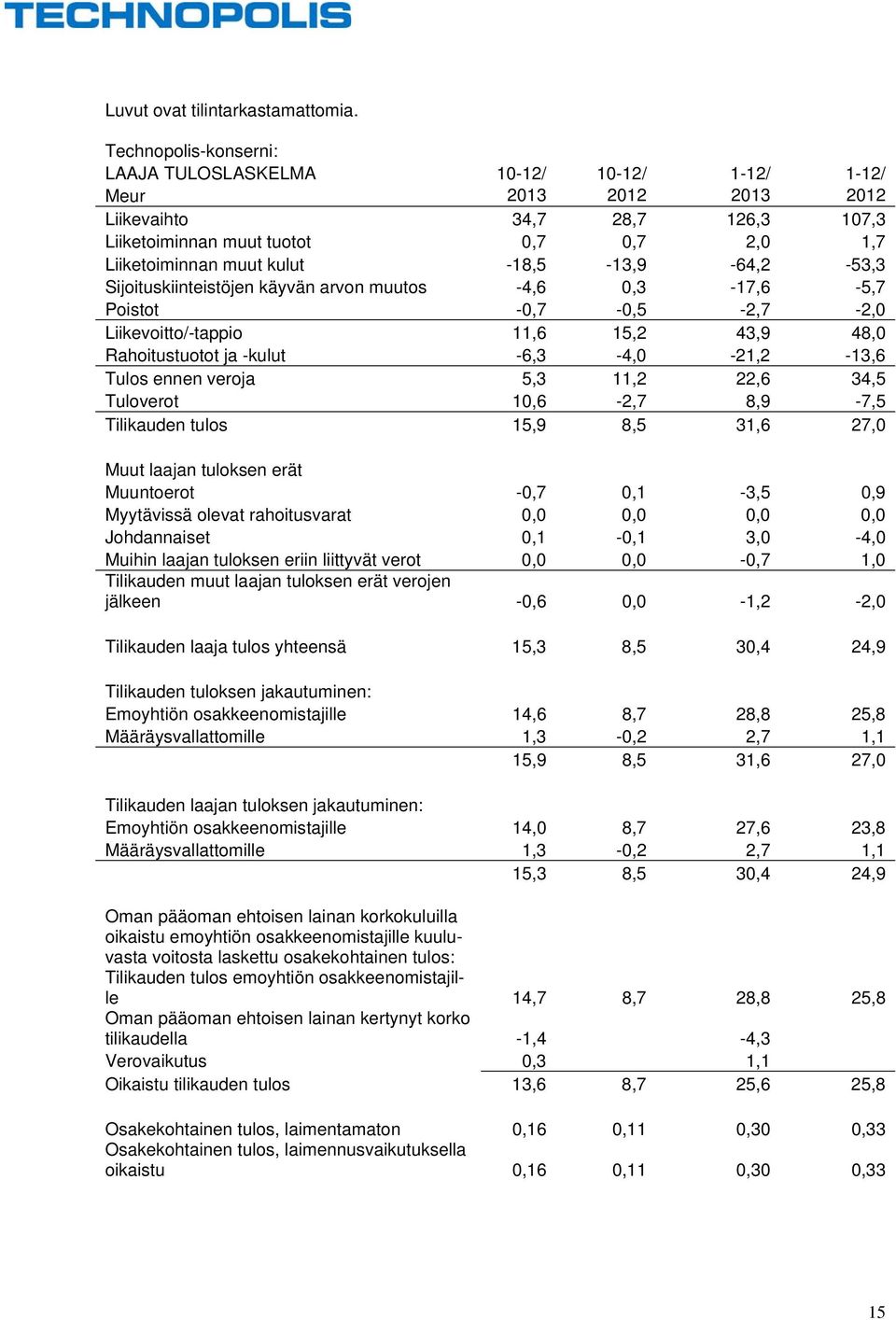 -18,5-13,9-64,2-53,3 Sijoituskiinteistöjen käyvän arvon muutos -4,6 0,3-17,6-5,7 Poistot -0,7-0,5-2,7-2,0 Liikevoitto/-tappio 11,6 15,2 43,9 48,0 Rahoitustuotot ja -kulut -6,3-4,0-21,2-13,6 Tulos