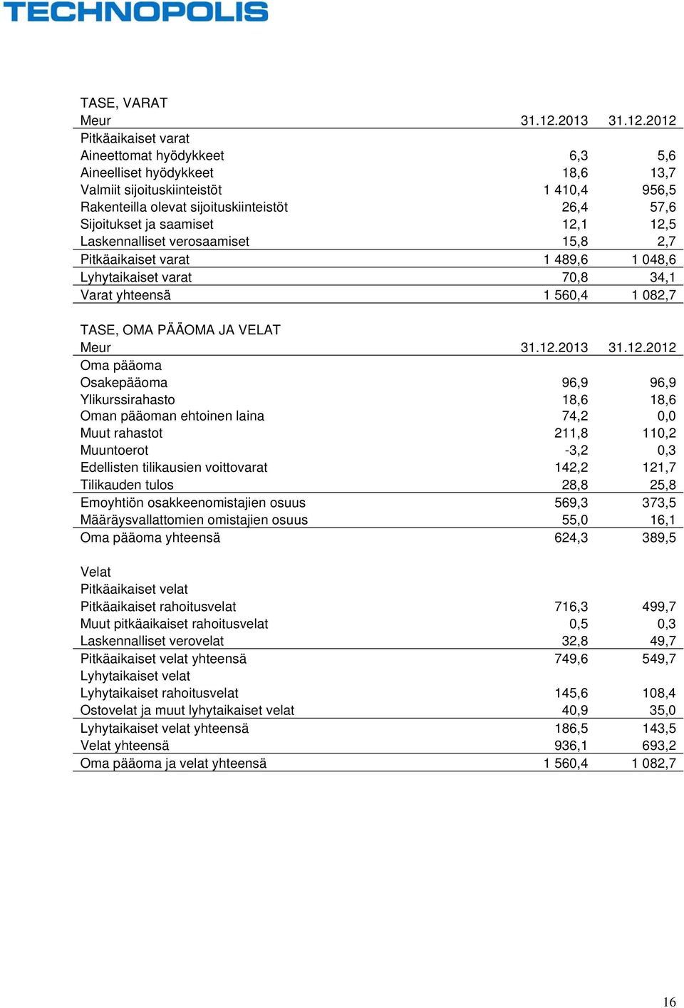 2012 Pitkäaikaiset varat Aineettomat hyödykkeet 6,3 5,6 Aineelliset hyödykkeet 18,6 13,7 Valmiit sijoituskiinteistöt 1 410,4 956,5 Rakenteilla olevat sijoituskiinteistöt 26,4 57,6 Sijoitukset ja