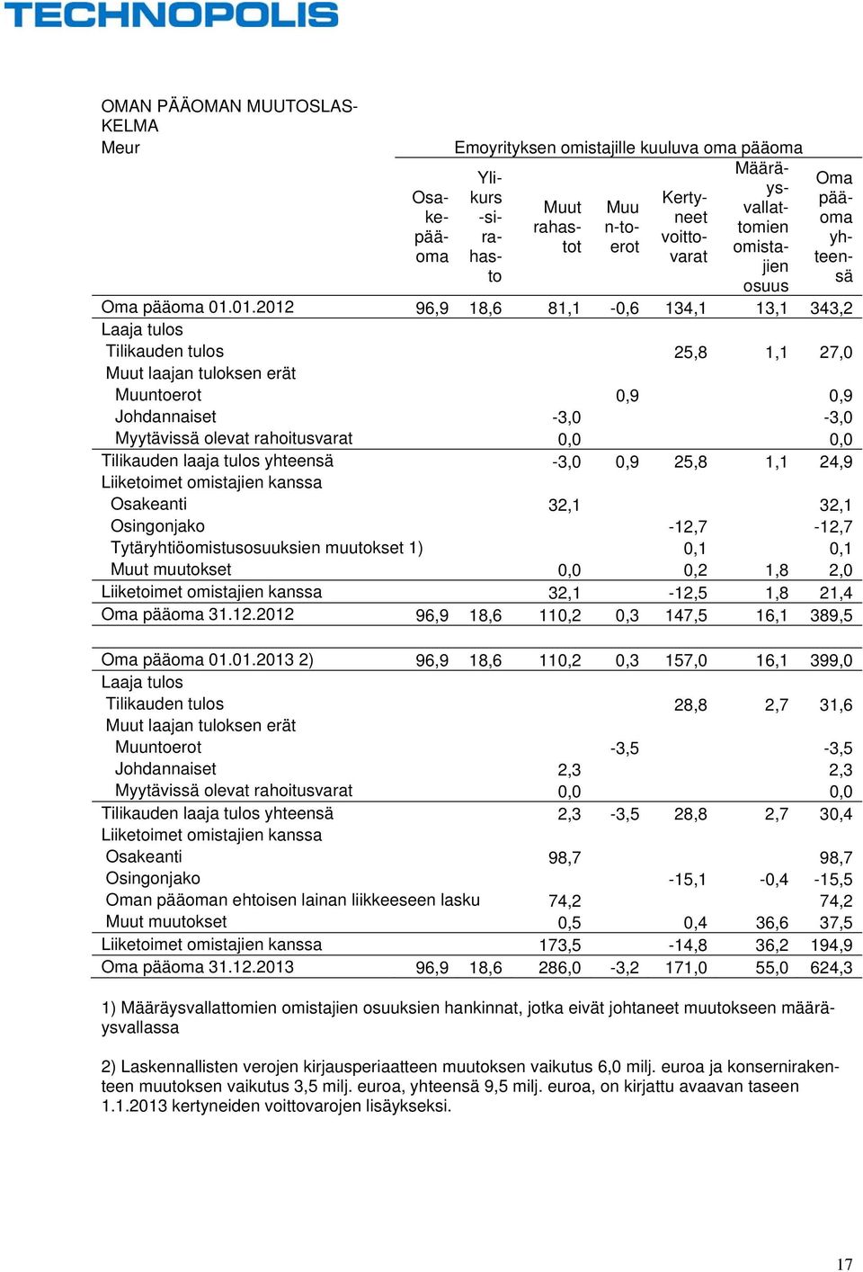 01.2012 96,9 18,6 81,1-0,6 134,1 13,1 343,2 Laaja tulos Tilikauden tulos 25,8 1,1 27,0 Muut laajan tuloksen erät Muuntoerot 0,9 0,9 Johdannaiset -3,0-3,0 Myytävissä olevat rahoitusvarat 0,0 0,0