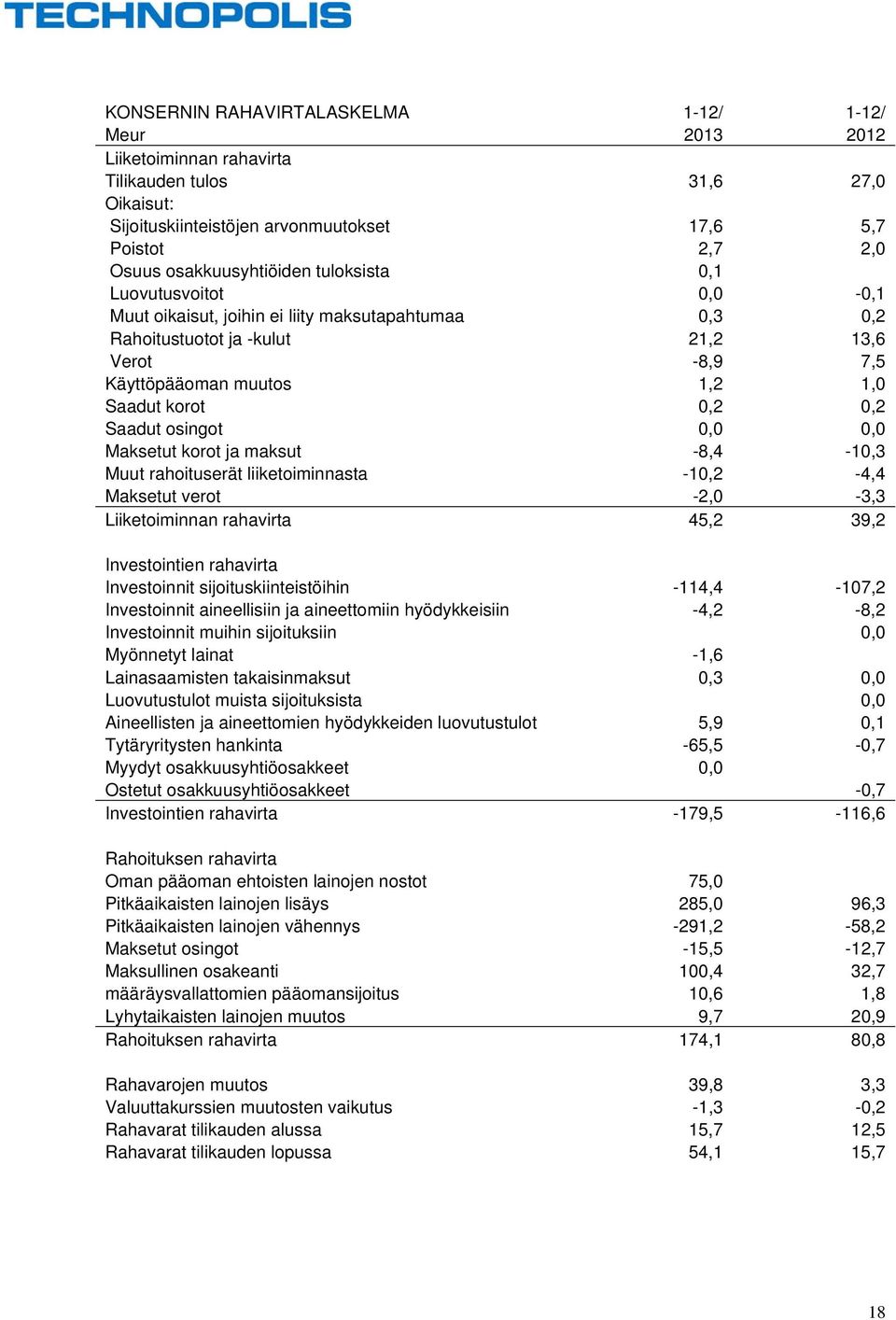 korot 0,2 0,2 Saadut osingot 0,0 0,0 Maksetut korot ja maksut -8,4-10,3 Muut rahoituserät liiketoiminnasta -10,2-4,4 Maksetut verot -2,0-3,3 Liiketoiminnan rahavirta 45,2 39,2 Investointien rahavirta