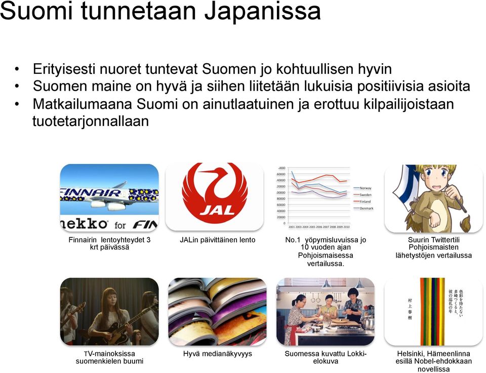 päivässä JALin päivittäinen lento No.1 yöpymisluvuissa jo 10 vuoden ajan Pohjoismaisessa vertailussa.