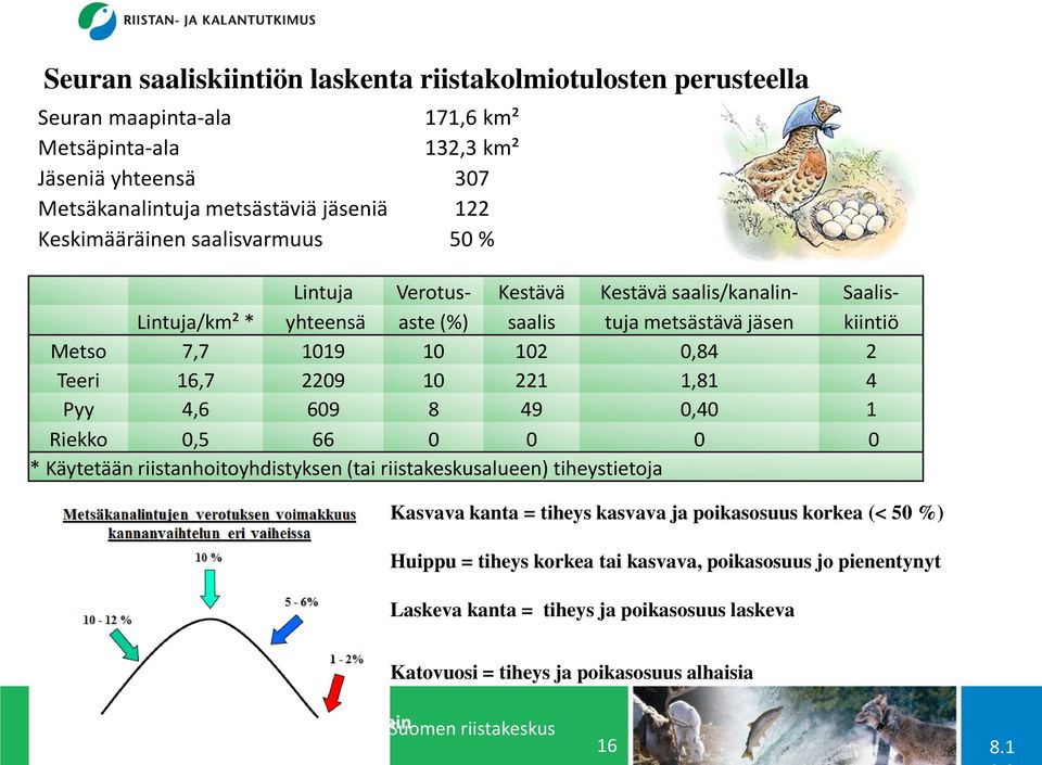 Teeri 16,7 2209 10 221 1,81 4 Pyy 4,6 609 8 49 0,40 1 Riekko 0,5 66 0 0 0 0 * Käytetään riistanhoitoyhdistyksen (tai riistakeskusalueen) tiheystietoja Kasvava kanta = tiheys kasvava ja