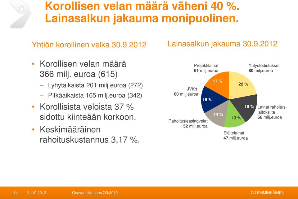 Keskimääräinen rahoituskustannus 3,17 %. JVK:t 60 milj.euroa Projektilainat 61 milj.euroa 16 % Rahoitusleasingvelat 52 milj.