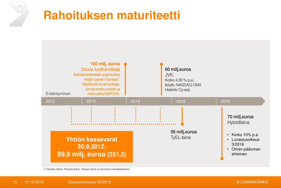 2012 2013 2014 2015 2016 70 milj.euroa Hybridilaina Yhtiön kassavarat 30.9.2012: 89,6 milj. euroa (251,5) 56 milj.
