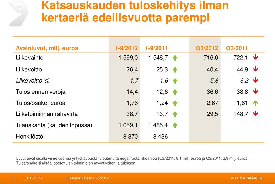 veroja 14,4 12,6 36,6 38,8 Tulos/osake, euroa 1,76 1,24 2,67 1,61 Liiketoiminnan rahavirta 38,7 13,7 29,5 148,7 Tilauskanta (kauden lopussa) 1 659,1 1 485,4