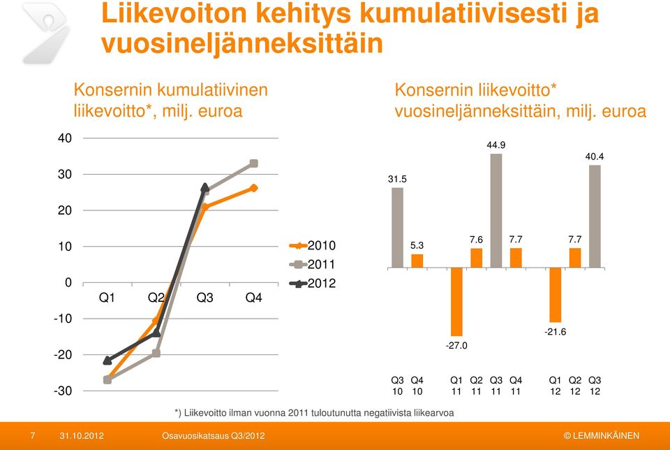 4 30 31.5 20 10 2010 5.3 7.6 7.7 7.7 2011 0 Q1 Q2 Q3 Q4 2012-10 -20-27.0-21.