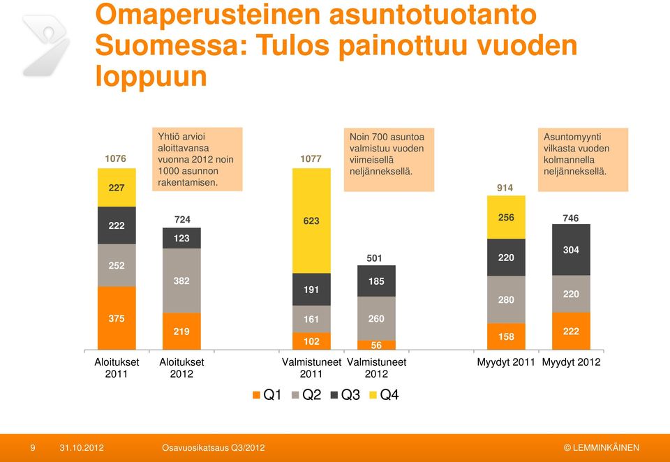 914 Asuntomyynti vilkasta vuoden kolmannella neljänneksellä.