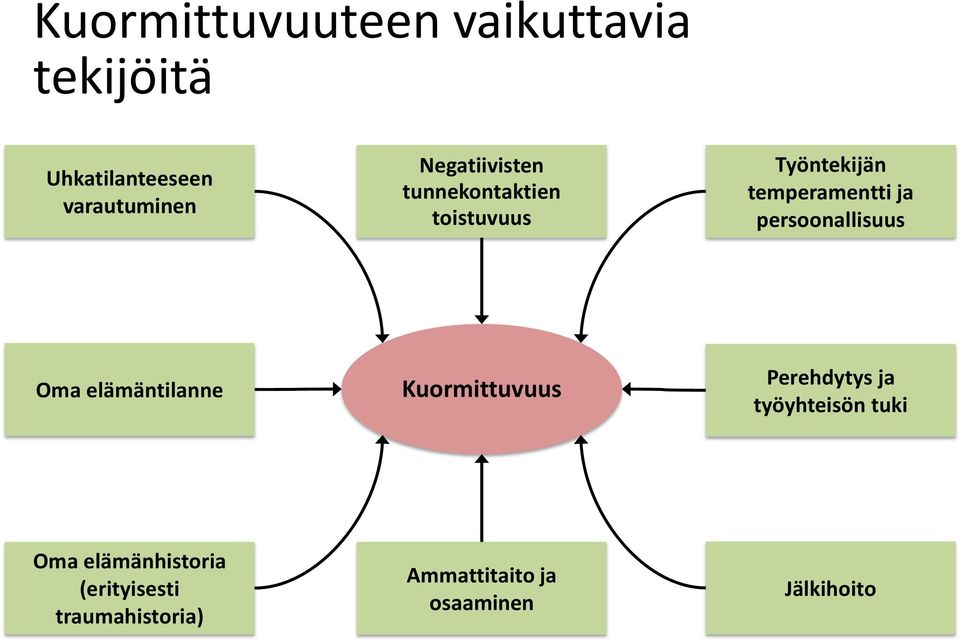 persoonallisuus Oma elämäntilanne Kuormittuvuus Perehdytys ja työyhteisön