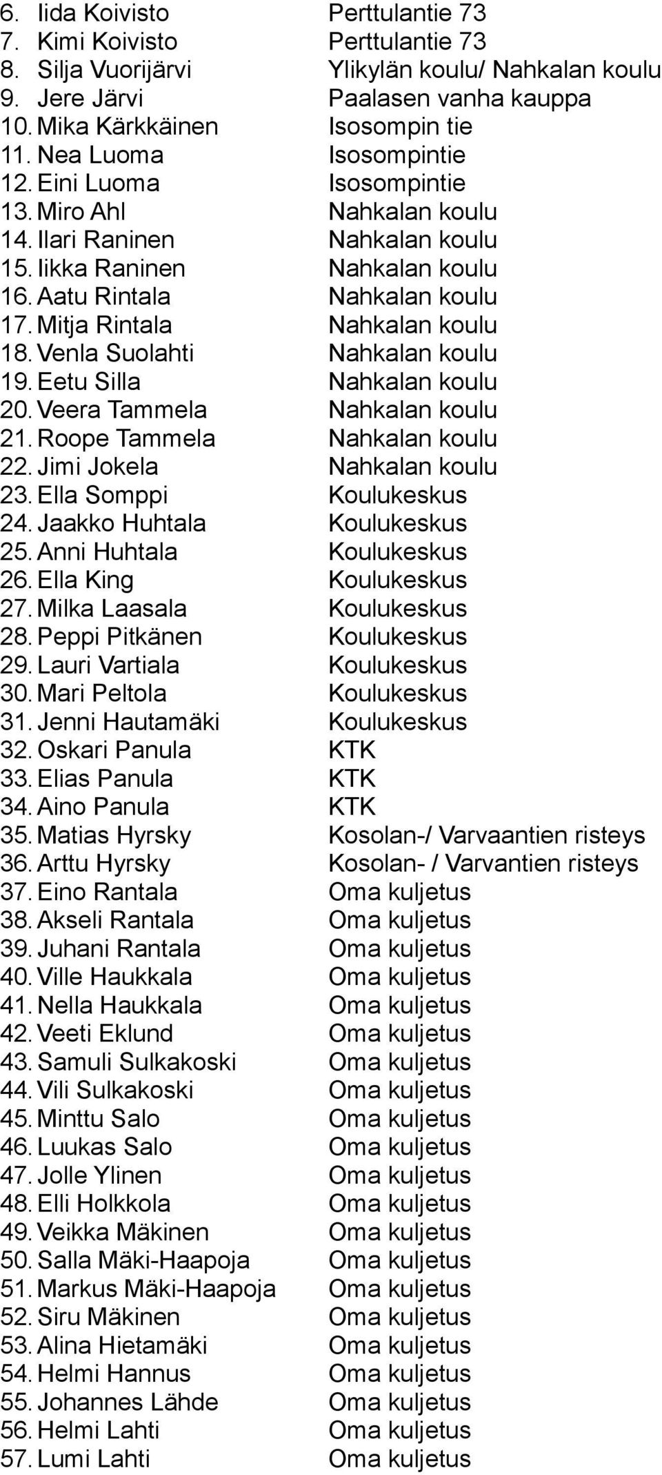 Jimi Jokela 23. Ella Somppi Koulukeskus 24. Jaakko Huhtala Koulukeskus 25. Anni Huhtala Koulukeskus 26. Ella King Koulukeskus 27. Milka Laasala Koulukeskus 28. Peppi Pitkänen Koulukeskus 29.