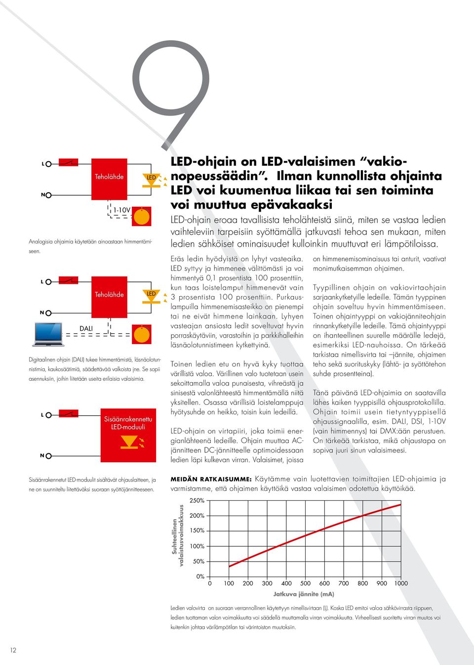 L N DALI Teholähde 1-10V Teholähde LED LED Sisäänrakennettu LED-moduuli Sisäänrakennetut LED-moduulit sisältävät ohjauslaitteen, ja ne on suunniteltu liitettäväksi suoraan syöttöjännitteeseen.