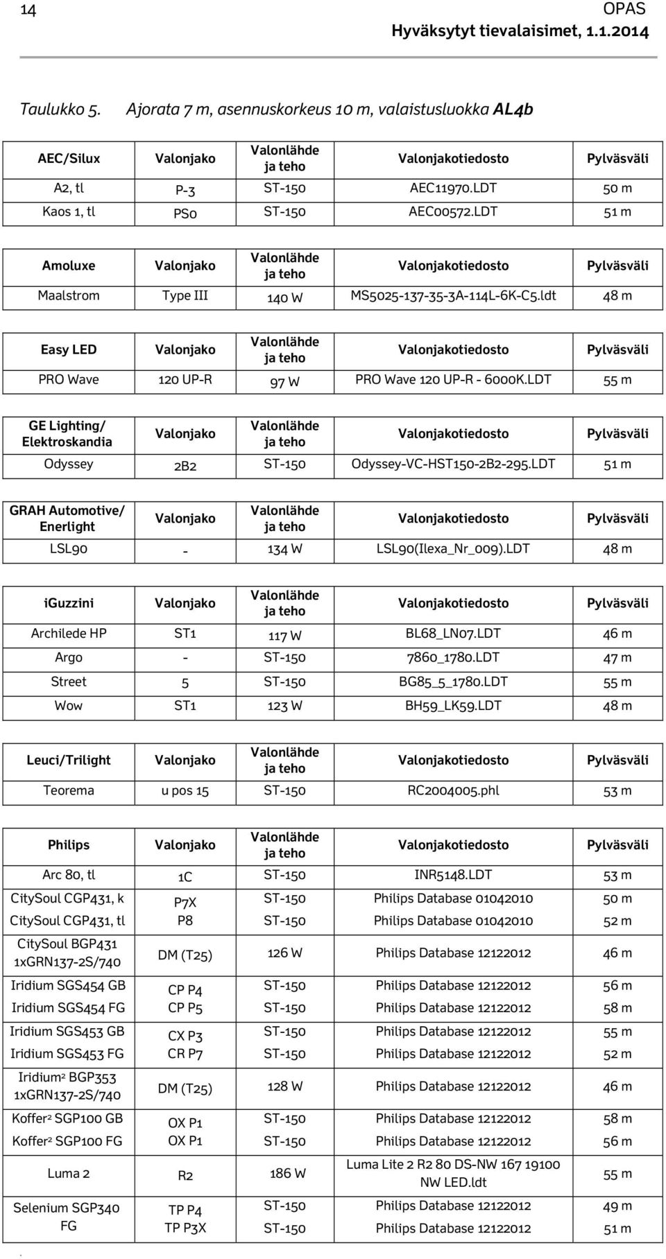 LDT 55 m GE Lighting/ Elektroskandia Odyssey 2B2 Odyssey-VC-HST150-2B2-295.LDT 51 m GRAH Automotive/ Enerlight LSL90-134 W LSL90(Ilexa_Nr_009).LDT 48 m iguzzini Archilede HP ST1 117 W BL68_LN07.