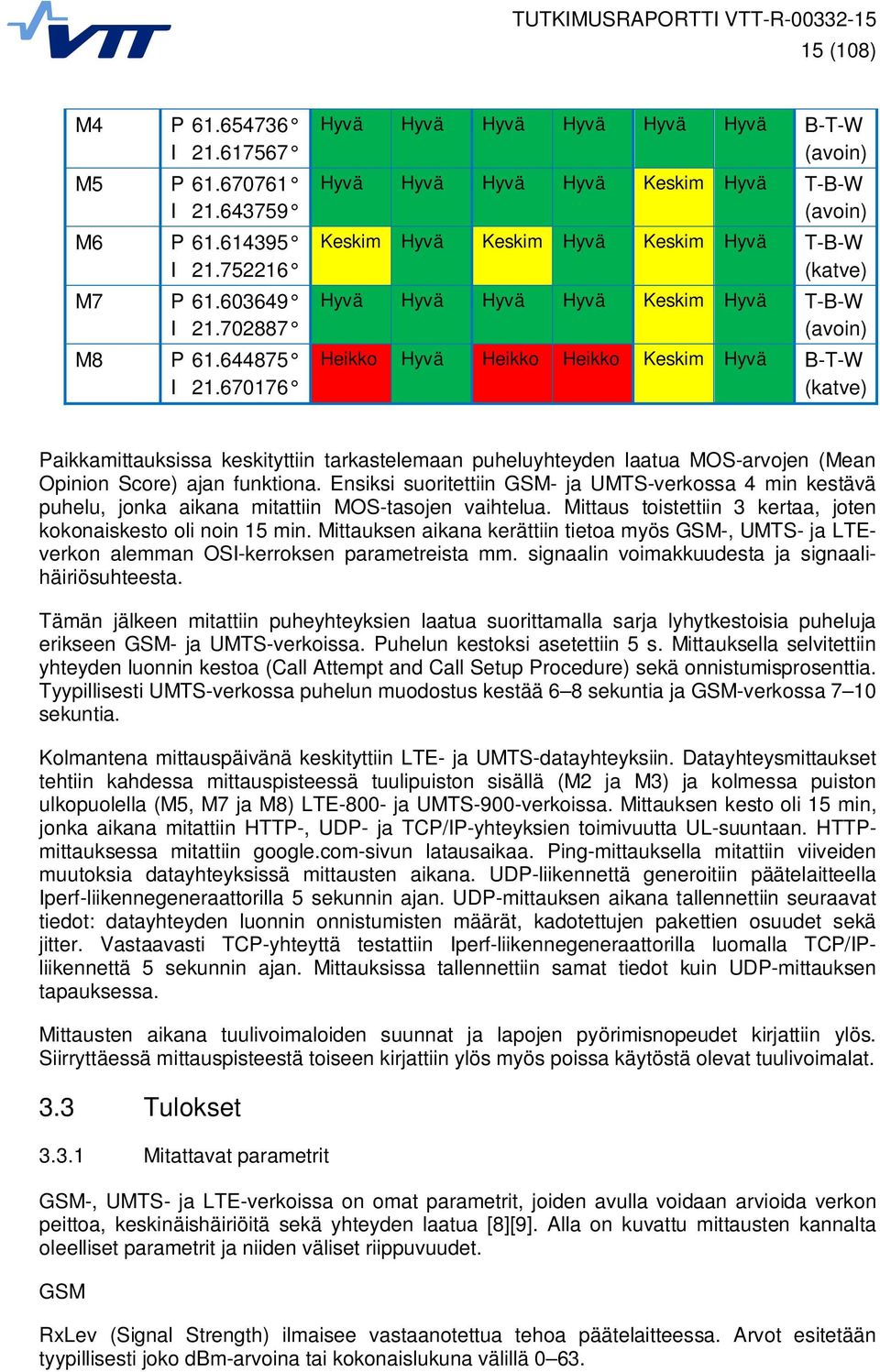 Hyvä Heikko Heikko Keskim Hyvä B-T-W (katve) Paikkamittauksissa keskityttiin tarkastelemaan puheluyhteyden laatua MOS-arvojen (Mean Opinion Score) ajan funktiona.